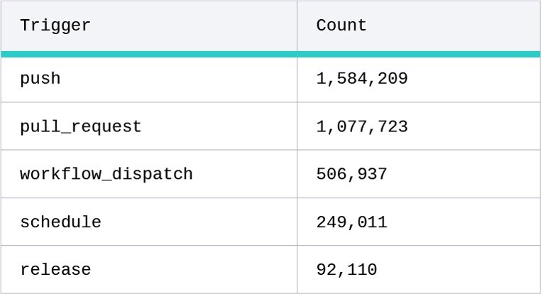 Most used GitHub Actions workflow triggers