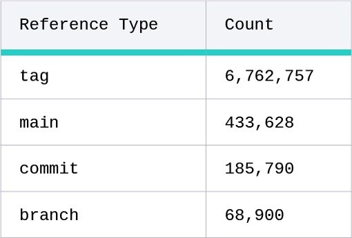 Distribution of Action reference types