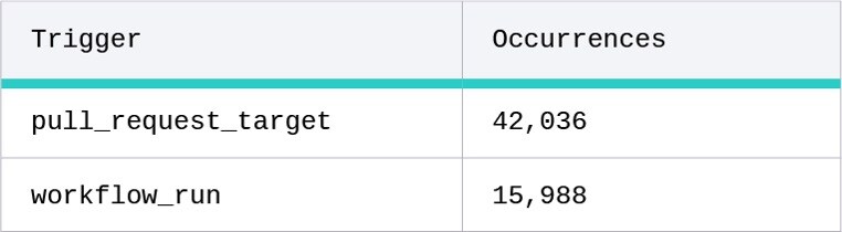 Occurrences of risky pull_request_target and workflow_run triggers
