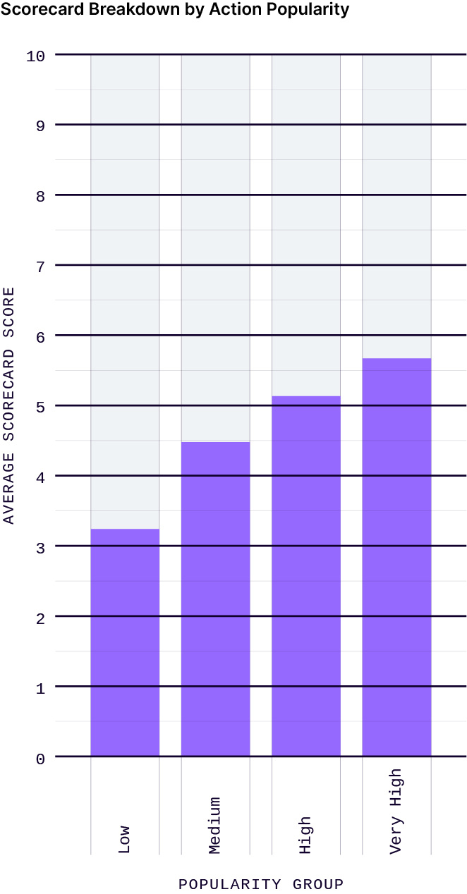 OpenSSF Scorecard scores of custom GitHub Actions by popularity