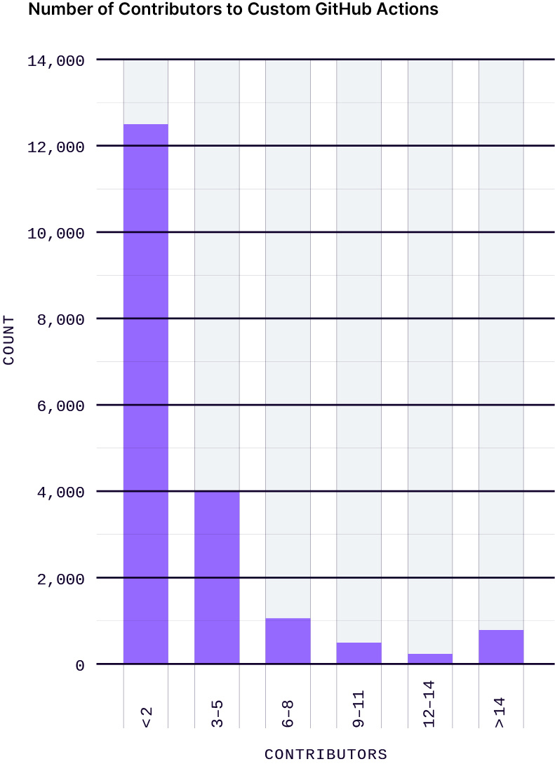 Number of contributors per custom GitHub Action