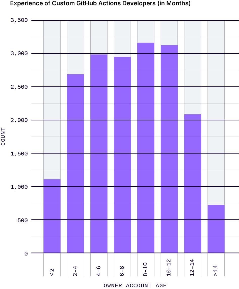 Account age of custom GitHub Action developers, in months