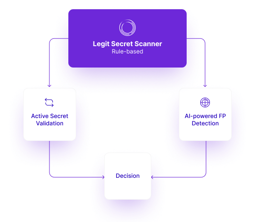 Legit secret scanner solution using an ML model to filter false positives