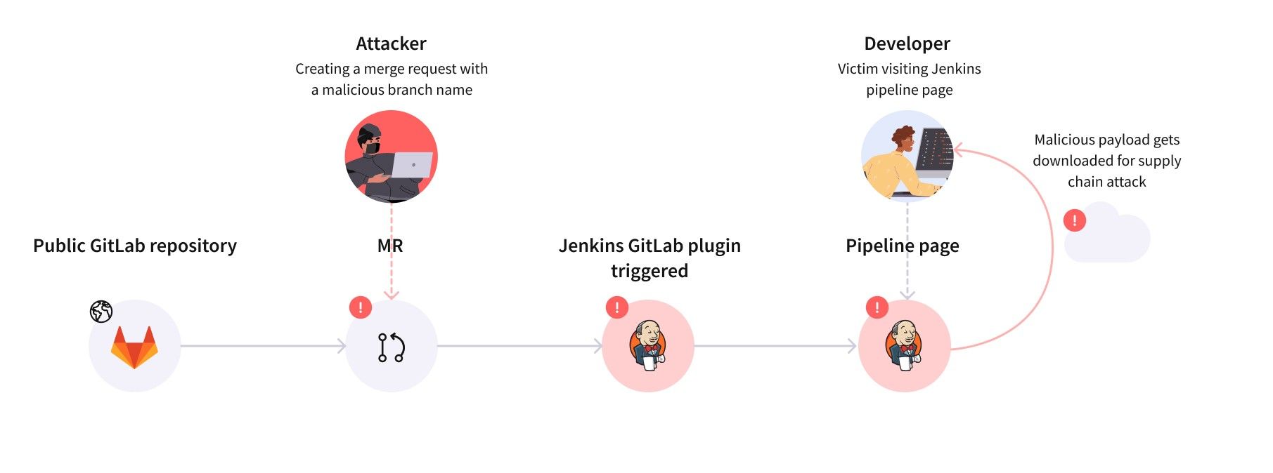 Malicious JavaScript payload executing in a Jenkins pipeline view