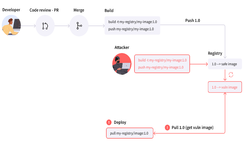 Mutable tag attack flow: an attacker re-tags a malicious image as 1.0 before deployment