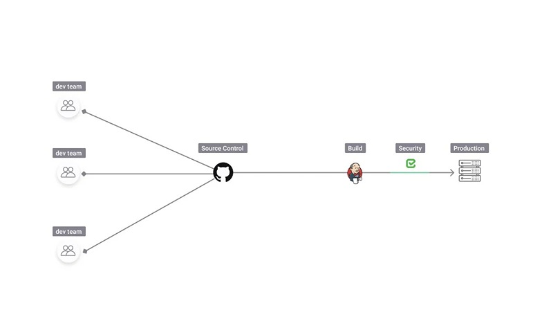 Traditional AppSec release model with a code freeze and SAST, SCA and DAST testing