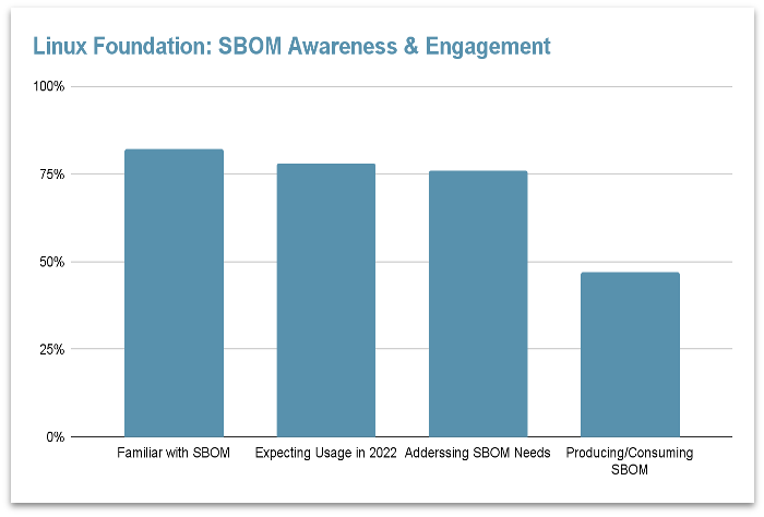 Where SBOM adoption is heading
