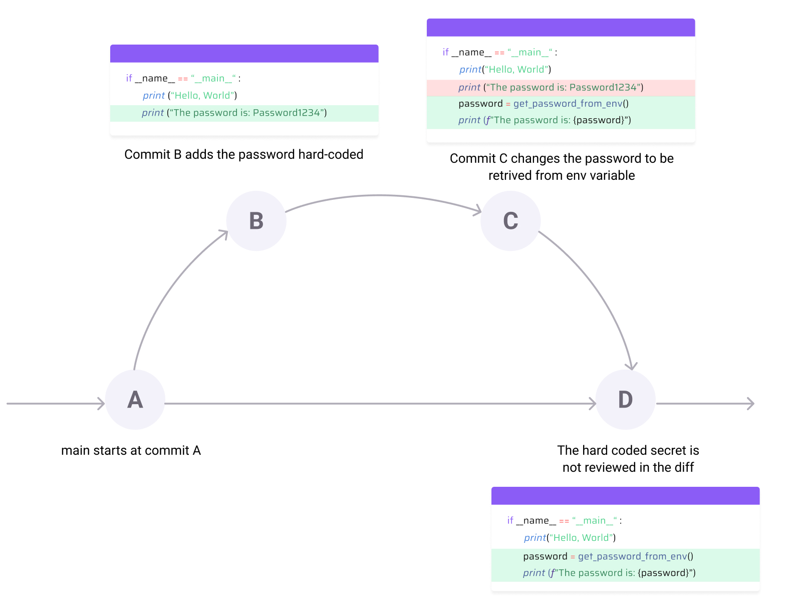Diagram of a secret added and removed across commits, hidden from the code review diff