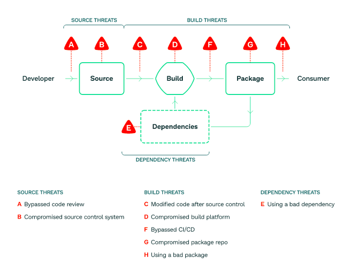 Where threats and risks occur in a software supply chain