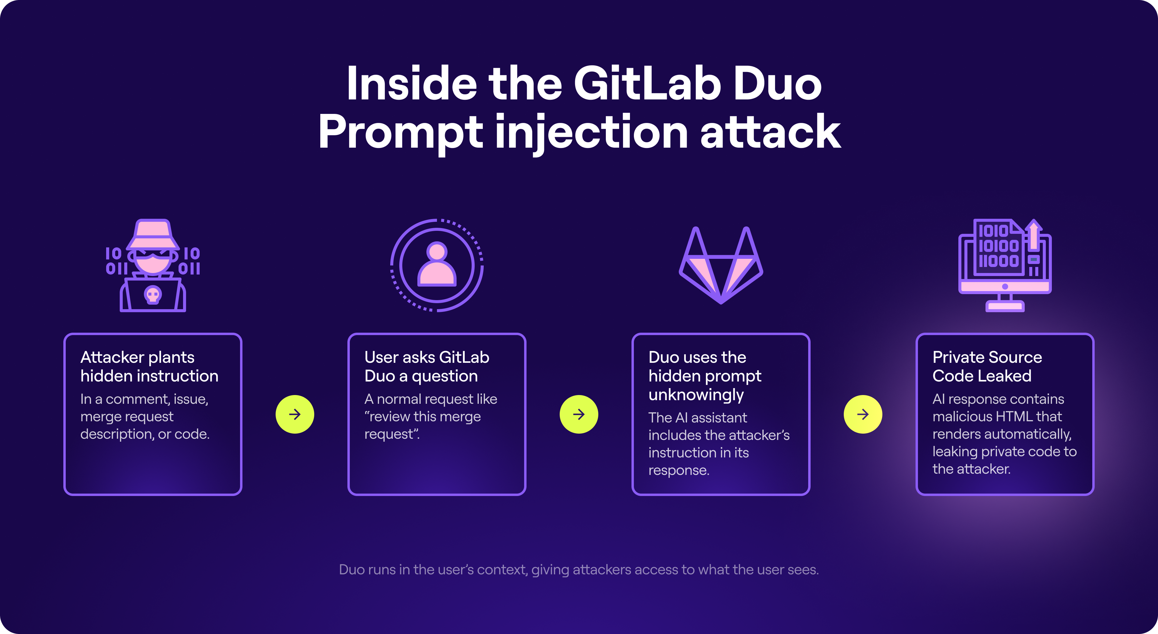 GitLab Duo remote prompt injection attack overview