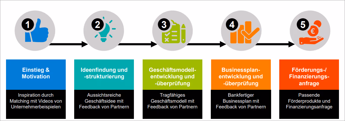 Gründerplattform Illustration