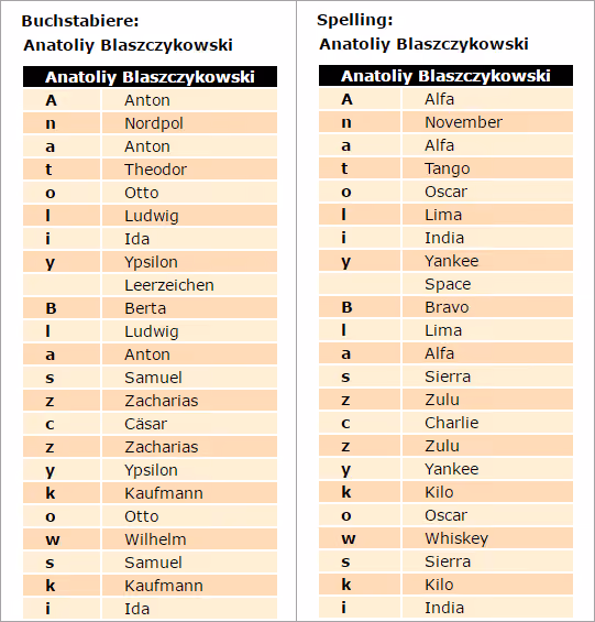 Buchstabiertafel