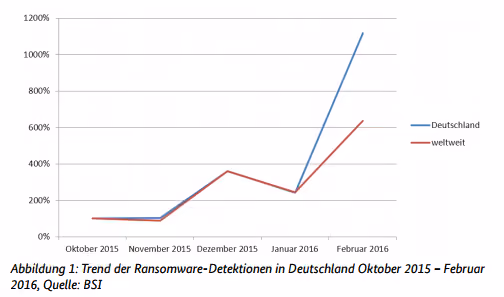 Trend der Ransomware-Detektion in Deutschland | orgaMAX Bürosoftware