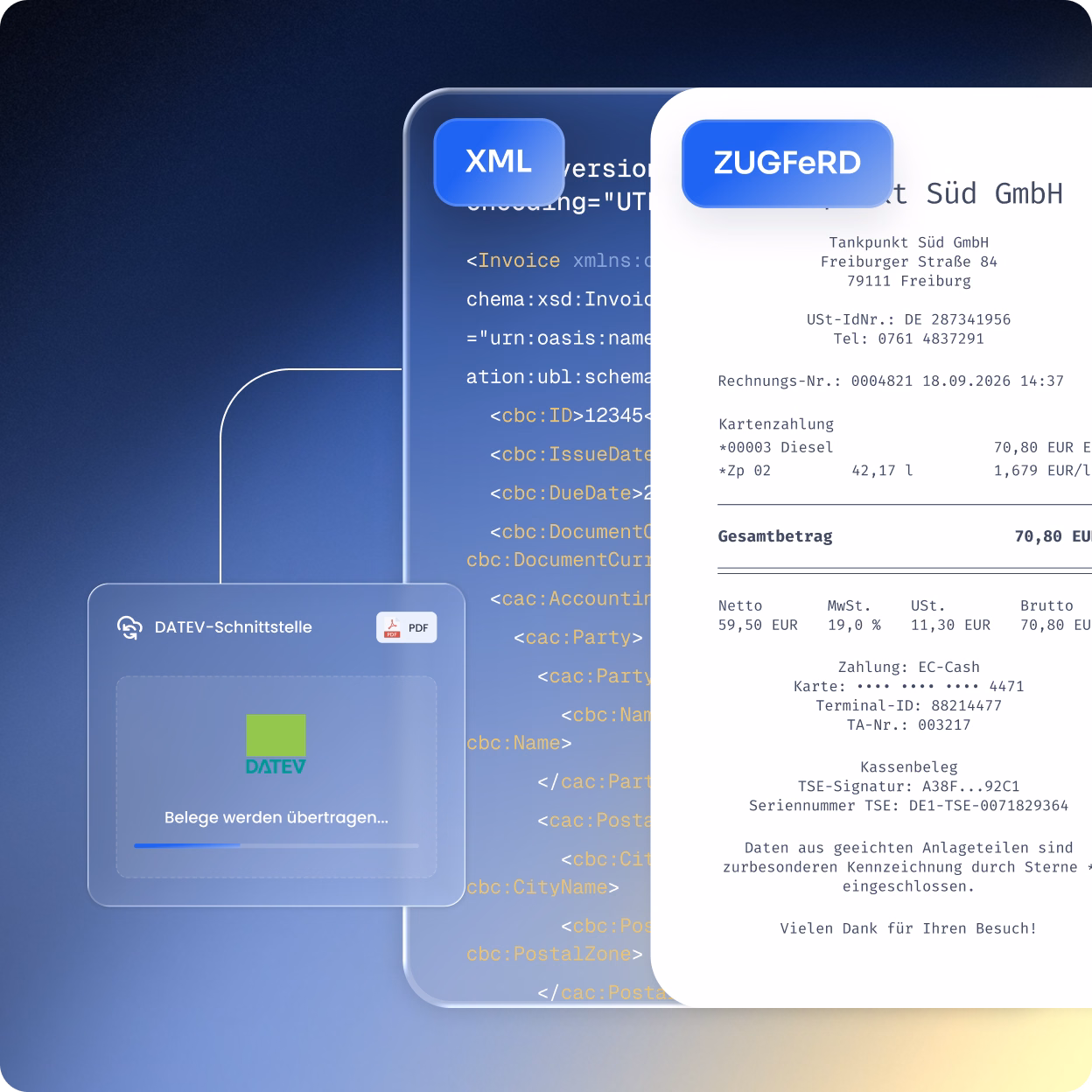 Grafik zeigt den Prozess der Übertragung von Belegdaten über eine DATEV-Schnittstelle als XML-Daten im ZUGFeRD-Format, dargestellt durch ein digitales Dokument und eine Rechnung mit detaillierten Zahlungsinformationen.