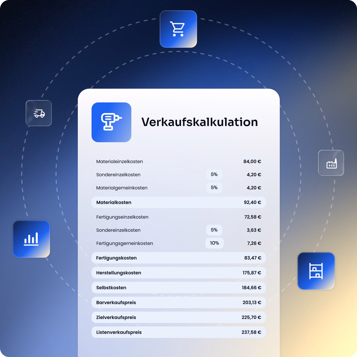 Verkaufskalkulationstabelle mit einzelnen Kostenpositionen und Summen, darunter Materialeinzelkosten 84,00 €, Sondereinzelkosten 5% (4,20 €), Materialgemeinkosten 5% (4,20 €), Gesamtkosten Material 92,40 €, Fertigungseinzelkosten 72,58 €, Sondereinzelkosten 5% (3,63 €), Fertigungsgemeinkosten 10% (7,26 €), Gesamtkosten Fertigung 83,47 €, Herstellungskosten 175,87 €, Selbstkosten 184,66 €, Barverkaufspreis 203,13 €, Zielverkaufspreis 225,70 €, Listenverkaufspreis 237,58 €; umgeben von Symbolen wie Einkaufswagen, Diagrammen und Lagerregalen auf blauem Hintergrund.