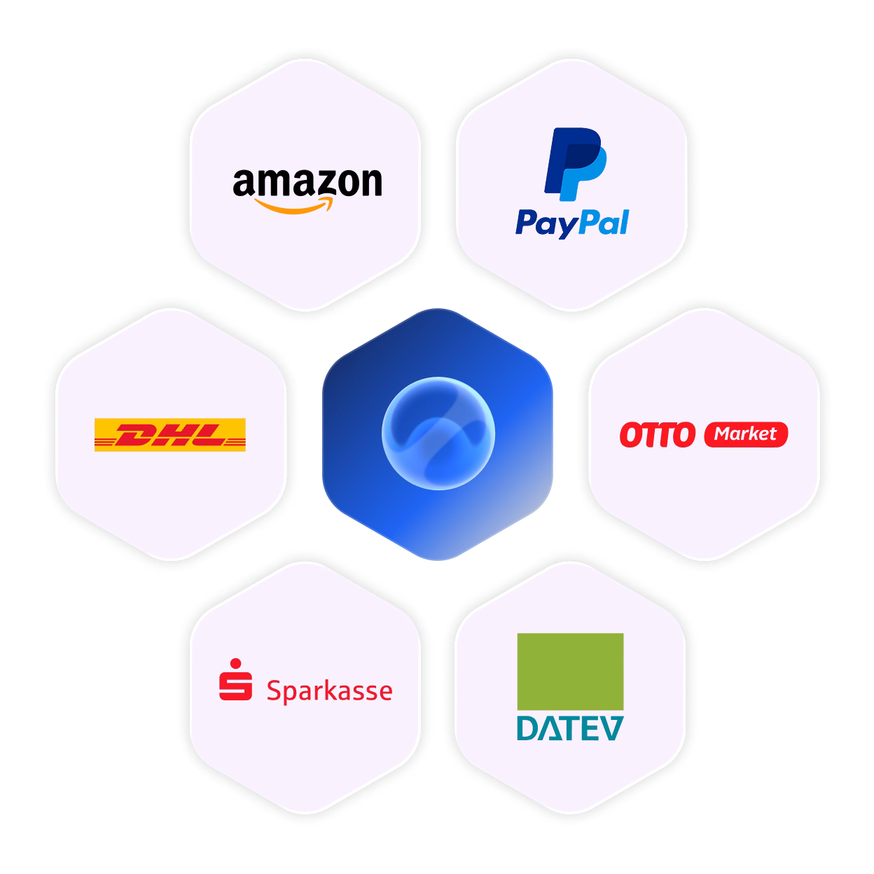 Sechs sechseckige Symbole mit Logos bekannter Marken und einem blauen 3D-Symbol in der Mitte: Amazon, PayPal, DHL, OTTO Market, Sparkasse und DATEV.
