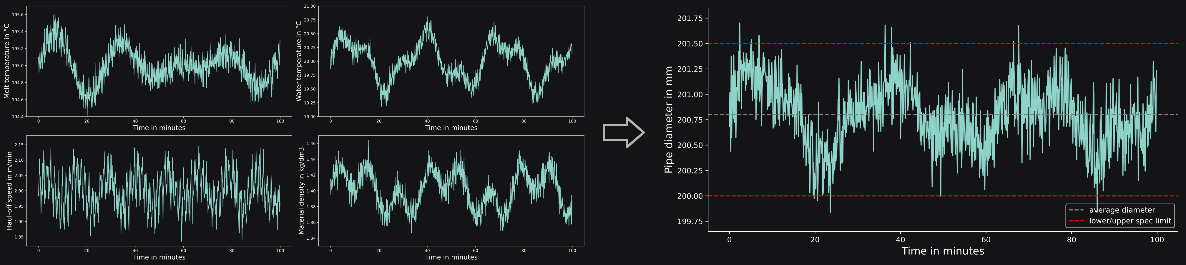 An example of the influence of multiple variance sources on the resulting pipe quality.