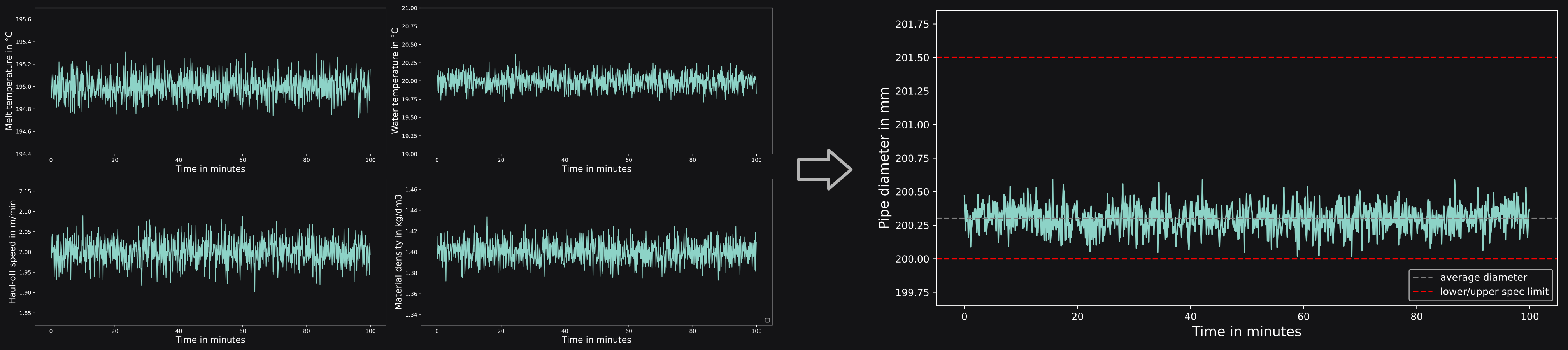 An example of how predictive optimization can reduce the variance in pipe quality.