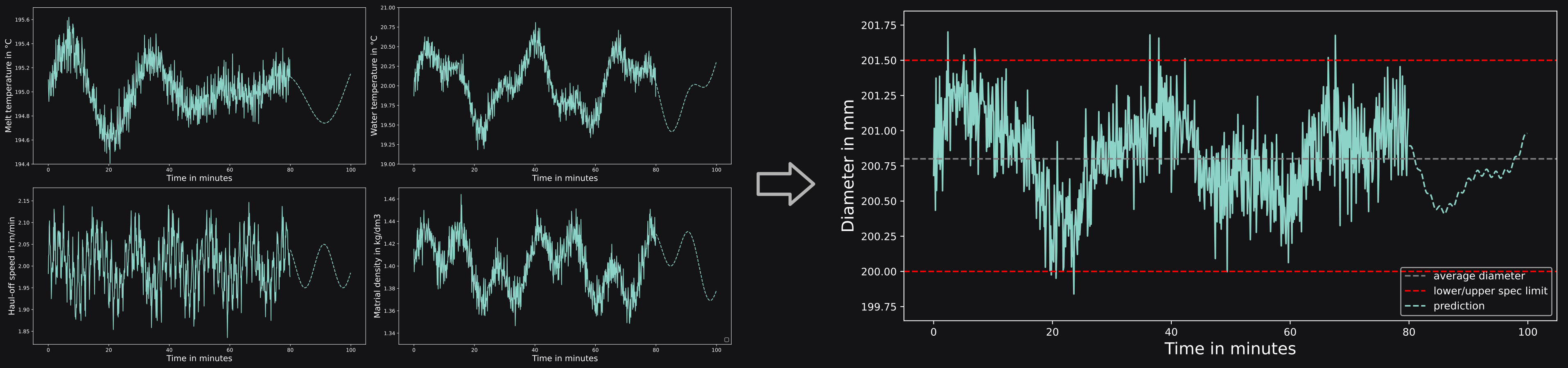An example of how dynamic predictions can be used to forecast the behaviour in polymer extrusion.