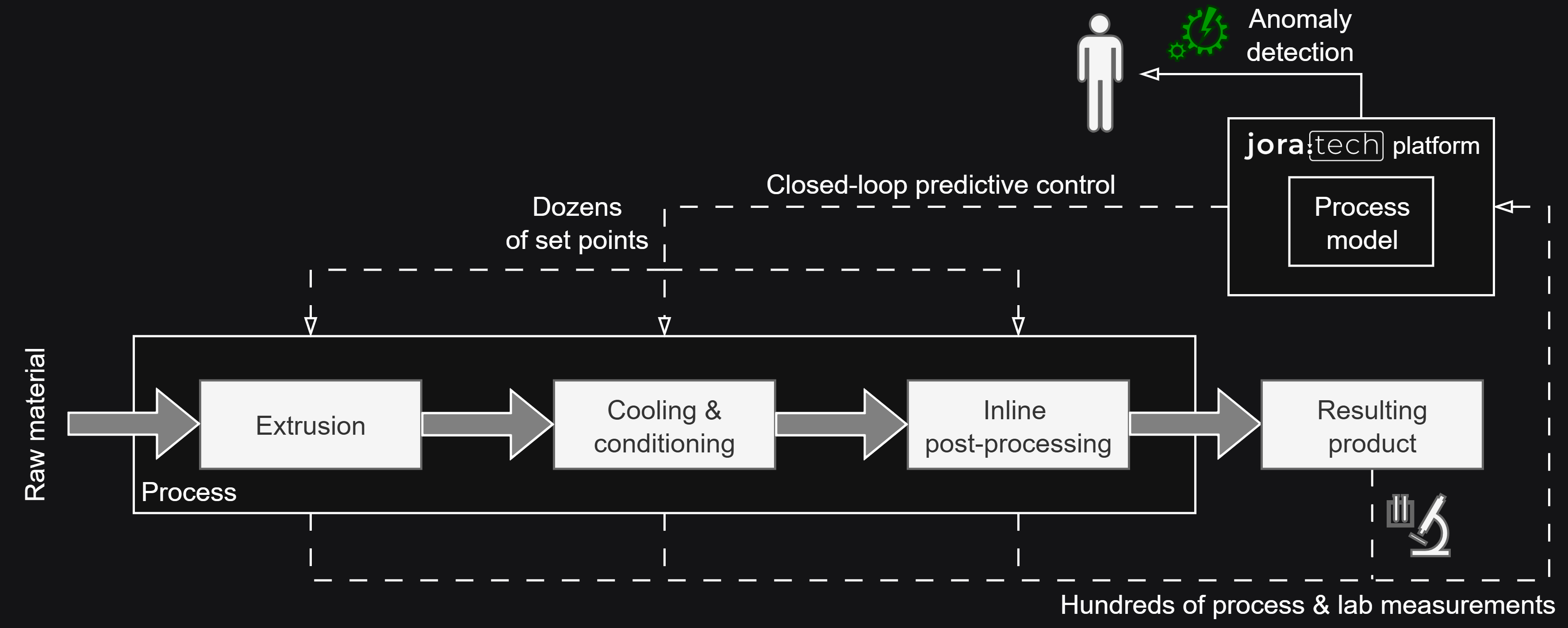 Fully automated closed-loop control via the jora.tech platform and underlying process models.