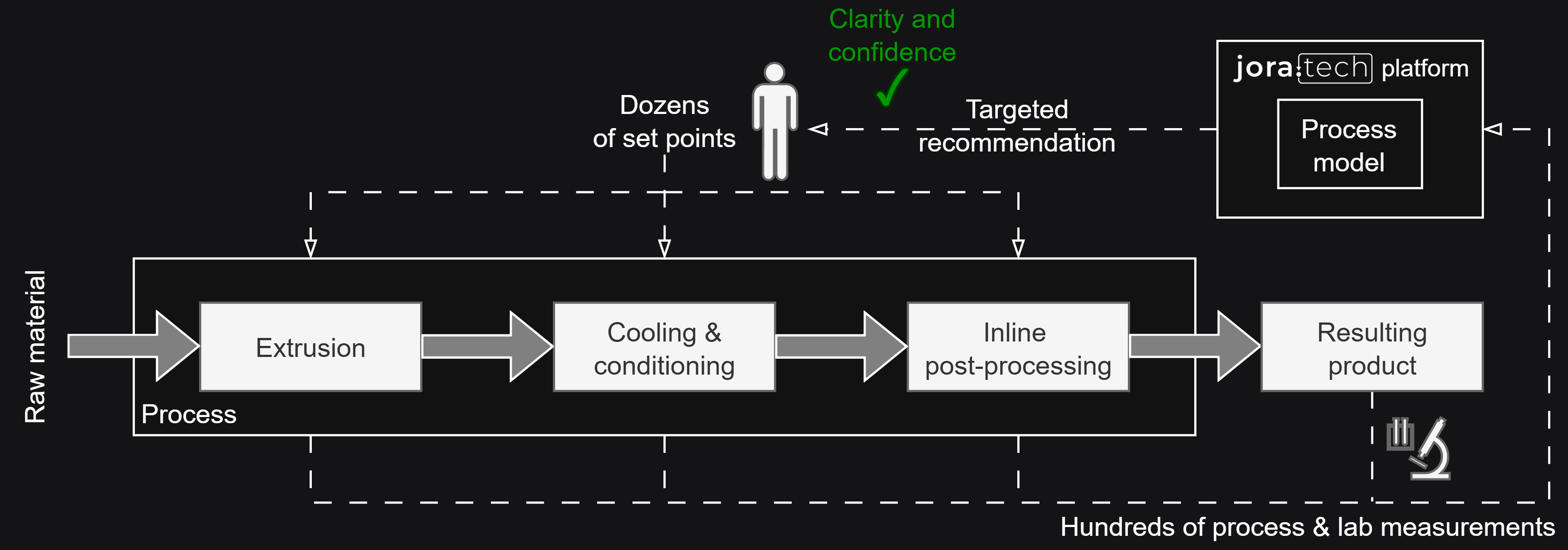 Human-in-the-loop use cases focused on what-if analysis and targeted recommendations.