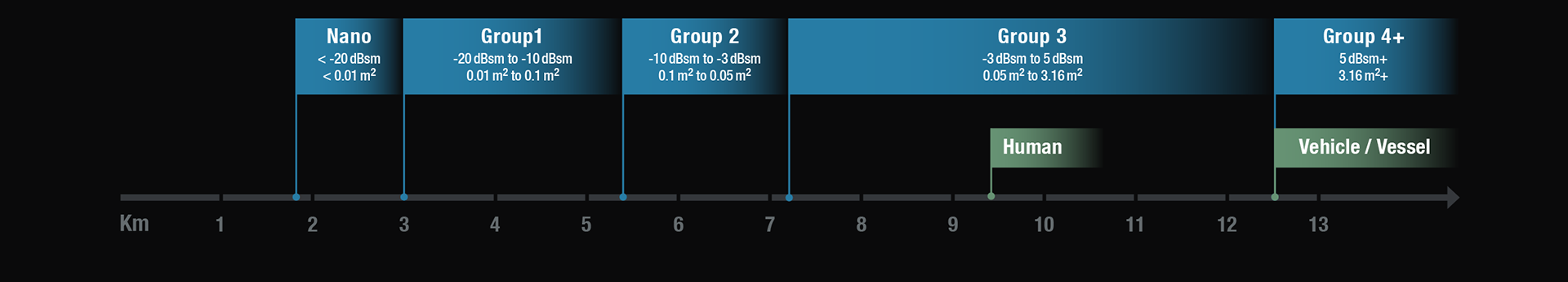 Air and ground radar detection ranges for Nano, Group 1 to 4+, and objects Human and Vehicle/Vessel.