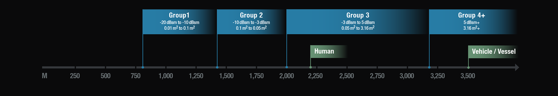Range chart showing Group 1 to Group 4+ radar cross-section sizes and dBsm values, with humans and vehicles marked.