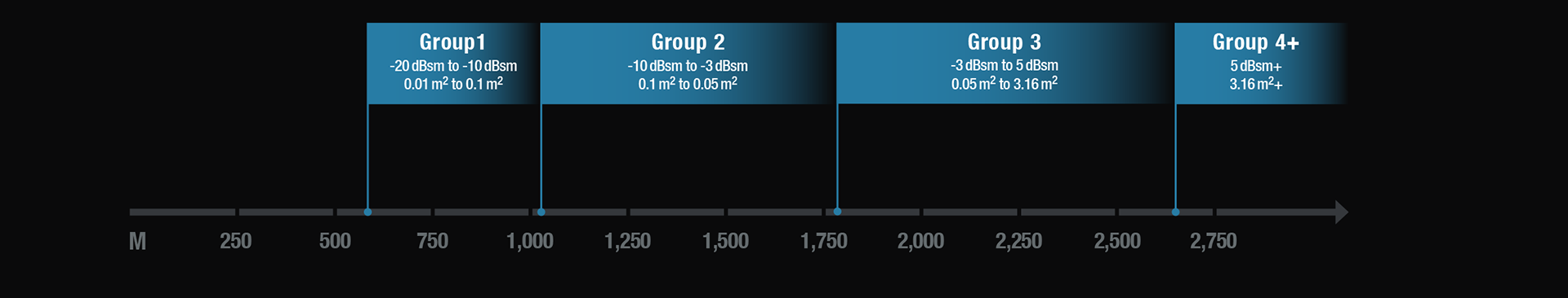 Range chart showing four groups with dBsm and square meter ranges from 500 to 2,750 meters.