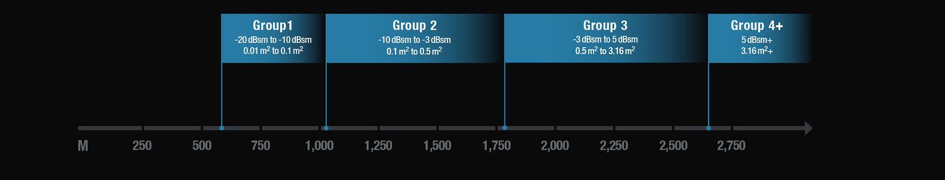 Range chart showing four groups with dBsm and square meter ranges from 500 to 2,750 meters.