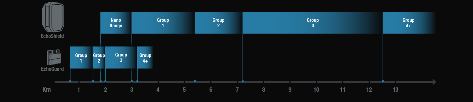 Range chart comparing EchoShield and EchoGuard across Nano and Group ranges from 1 to over 12 kilometers.