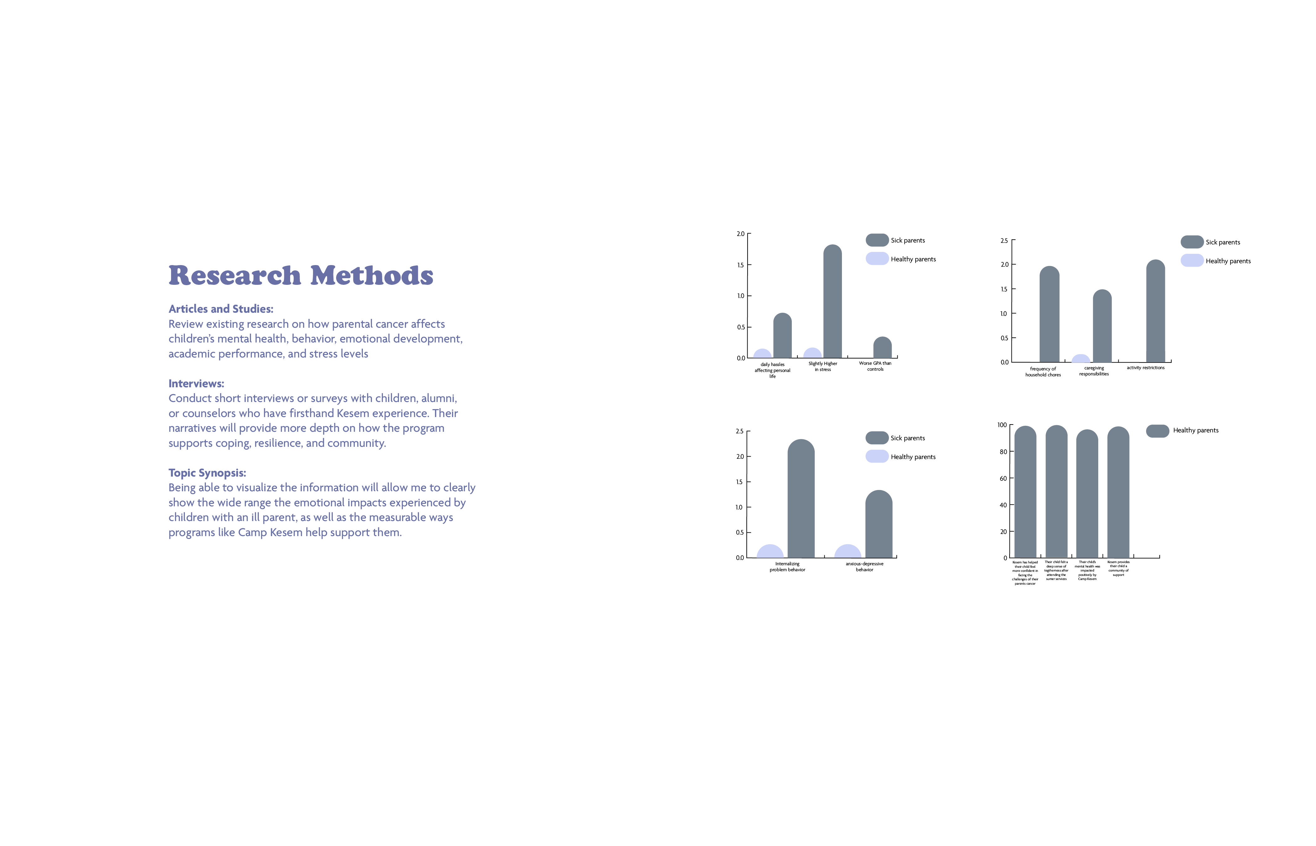 Research Methods section describes using articles, studies, and interviews on how parental cancer affects children’s mental health, behavior, emotional development, academic performance, and stress. It explains the value of visualizing emotional impacts on children with ill parents and support from programs like Camp Kesem. Four small bar charts compare data for children with sick versus healthy parents: 1) daily hassles, stress levels, GPA; 2) household chores, caregiving, activity restrictions; 3) internalizing problems, anxious-depressive behavior; 4) challenges faced, depressive symptoms, social impacts, and support from Camp Kesem, showing higher issues among children with sick parents.