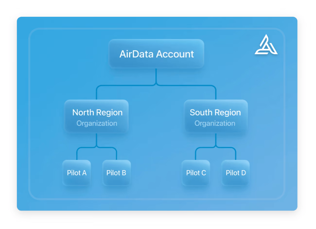 New Org Admin permissions for flight access control
