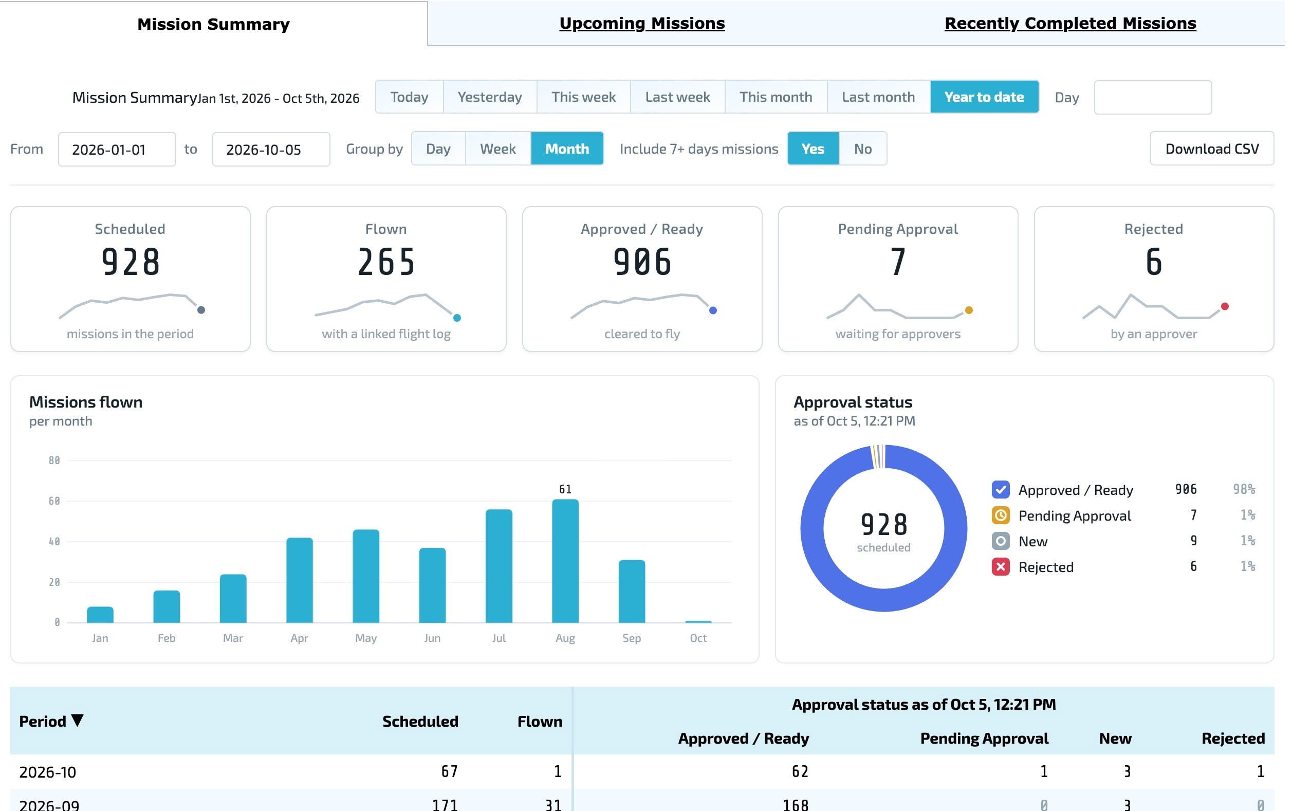 See your Mission activity at a glance