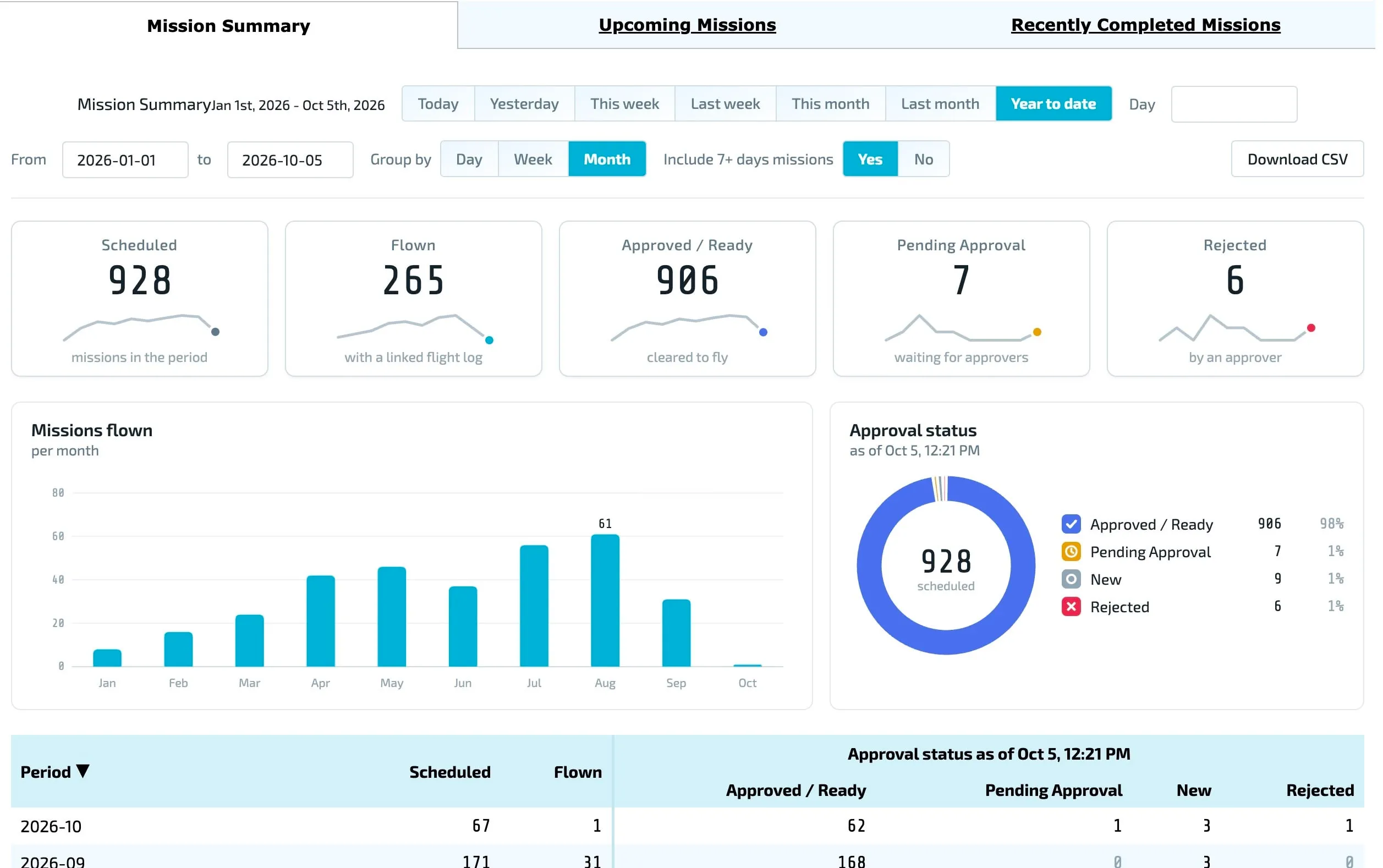 See your Mission activity at a glance