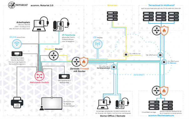 Schaubild: IT-Setup eines Notariats in Bayern mit hybrider Infrastruktur