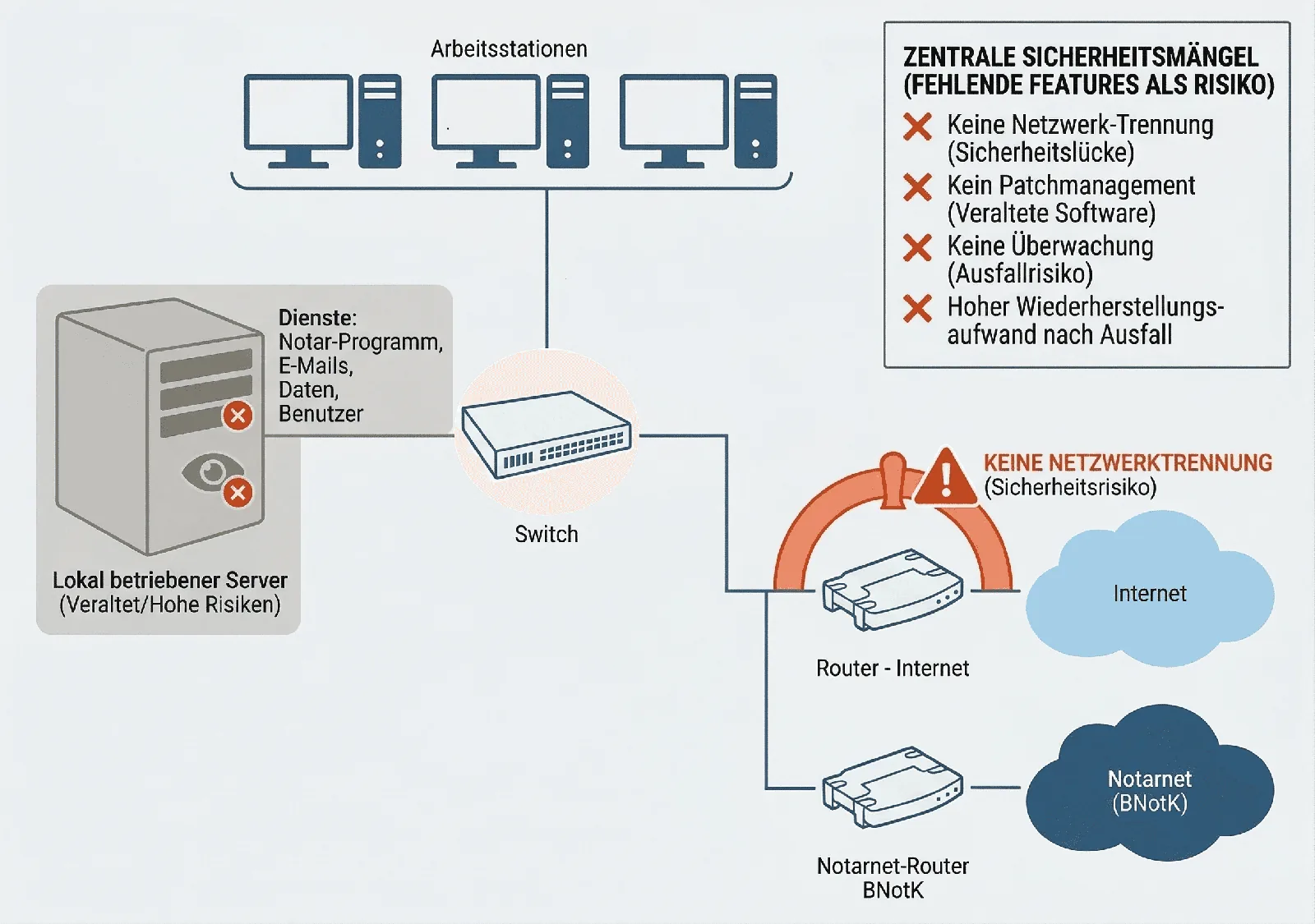 Schaubild: Aktuelle Architektur in vielen Notariaten mit lokalem Server und Datensicherung auf Wechselfestplatten