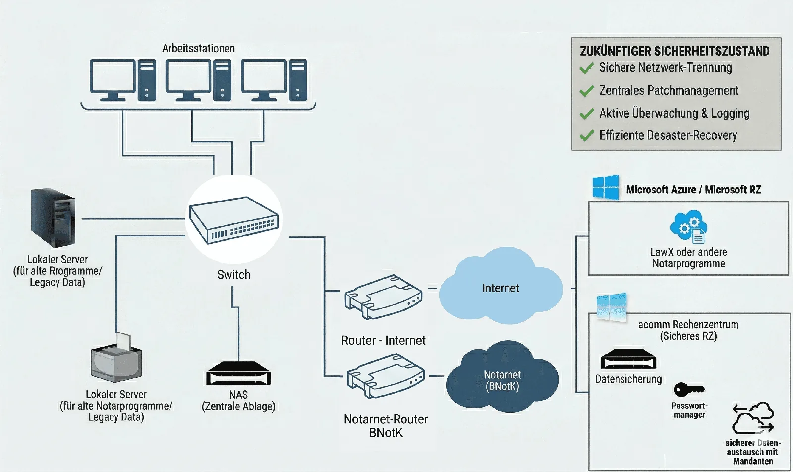 Schaubild: Hybride Cloud-Nutzung im Notariat mit Verarbeitung in der Cloud und lokaler Sicherung in der Geschäftsstelle