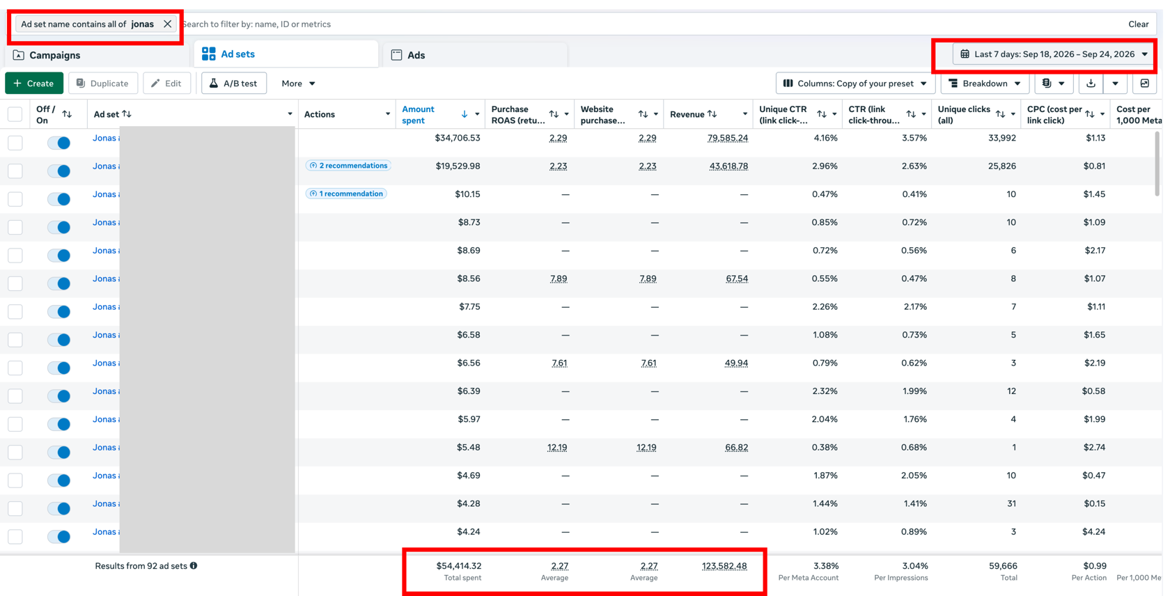 Meta Ads Manager, last 7 days (Sep 18-24, 2026): $54,414.32 spent, 2.27 purchase ROAS, $123,582.48 revenue across 92 ad sets