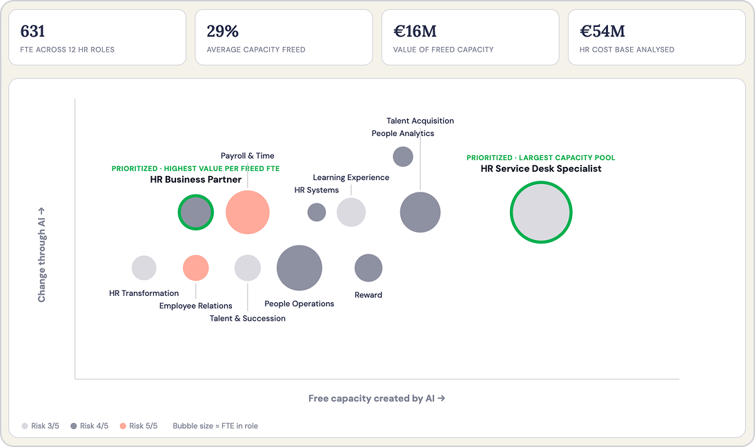 Dashboard showing HR roles analysis with 631 full-time equivalents across 12 roles, 29% average capacity freed, €16M value of freed capacity, and €54M HR cost base analysed. A bubble chart plots HR roles by change through AI (vertical) and free capacity created by AI (horizontal). Bubble size represents FTE in role, with color indicating risk level: light grey (risk 3/5), dark grey (risk 4/5), and coral (risk 5/5). Prioritized roles highlighted in green: HR Business Partner with highest value per freed FTE and HR Service Desk Specialist with largest capacity pool. Roles include HR Transformation, Employee Relations, Talent & Succession, Payroll & Time, People Operations, Learning Experience, HR Systems, Reward, Talent Acquisition, and People Analytics.