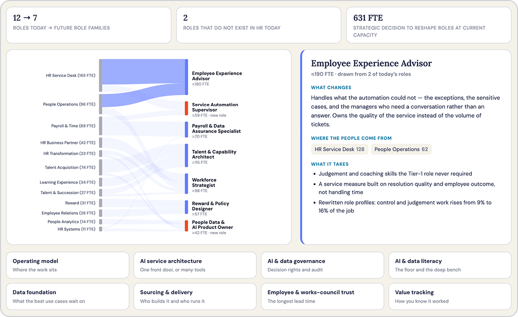 Diagram showing HR roles today transitioning to future role families, reducing from 12 to 7, with 2 roles not existing today and 631 FTE for reshaping roles. A flowchart links current HR roles like HR Service Desk, People Operations, Payroll, and others to future roles such as Employee Experience Advisor (~190 FTE), Service Automation Supervisor (~59 FTE, new role), Payroll & Data Assurance Specialist (~70 FTE), Talent & Capability Architect (~115 FTE), Workforce Strategist (~98 FTE), Reward & Policy Designer (~57 FTE), and People Data & AI Product Owner (~42 FTE, new role). Details describe the Employee Experience Advisor role's changes, origins, and requirements including judgement, coaching, and focus on service quality. Additional HR model areas are listed below.
