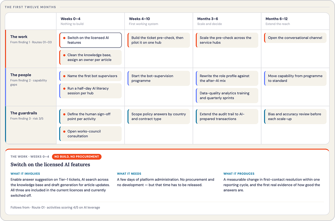 A project timeline table titled 'The First Twelve Months' showing tasks across four time periods: Weeks 0-4 (Nothing to build), Weeks 4-10 (First working system), Months 3-6 (Scale and decide), and Months 6-12 (Extend the reach). Three rows outline workstreams: The work, The people, and The guardrails with specific actions in each period such as switching on licensed AI features, building ticket pre-check, scaling service hubs, and opening conversational channels. The bottom section details the task 'Switch on the licensed AI features' explaining what it involves, what it needs, and what it produces, describing enabling AI search on Tier-1 tickets with no procurement or development needed and measurable impact on first-contact resolution.