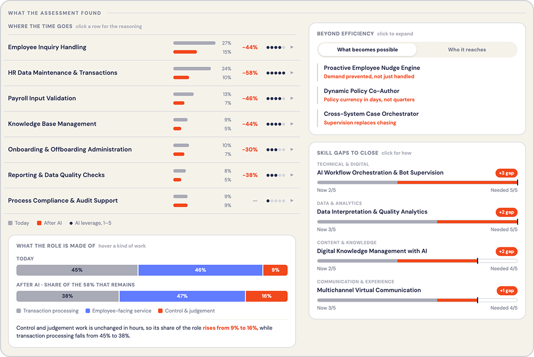 Dashboard showing assessment results of work tasks before and after AI implementation with percentage reductions in time for employee inquiry handling, HR data maintenance, payroll input validation, knowledge base management, onboarding, reporting, and compliance support. Bars indicate current and AI-enhanced times with percentage change in red text. Role composition charts compare transaction processing, employee-facing service, and control and judgement work before and after AI, showing control and judgement increases from 9% to 16%, transaction processing falls from 45% to 38%. Right panel shows skill gaps to close with bars indicating gaps for AI Workflow Orchestration, Data Interpretation, Digital Knowledge Management, and Multichannel Virtual Communication. A section outlines benefits like proactive employee nudge engine and cross-system case orchestration.