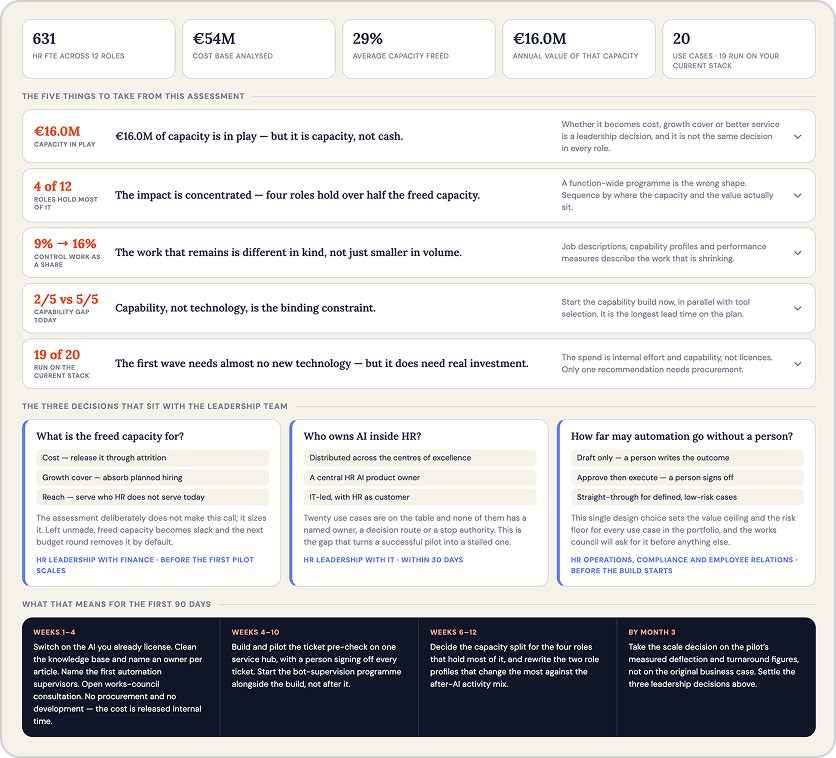 Dashboard summary showing HR capacity assessment with five key metrics: 631 HR FTE across 12 roles, €54M cost base analysed, 29% average capacity freed, €16.0M annual value of capacity, and 20 use cases running on current stack. Key findings highlight €16.0M capacity in play (capacity, not cash), impact concentrated in 4 of 12 roles, work shifted in kind not volume, capability as constraint, and minimal new technology needed. Leadership team decisions cover freed capacity use, HR AI ownership, and automation limits. A 90-day plan outlines AI licensing, ticket pre-check piloting, capacity split decisions, and scaling pilot results.