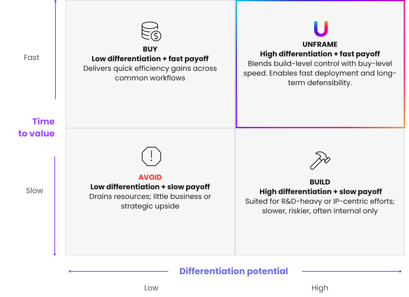 build in house or buy ai solution matrix