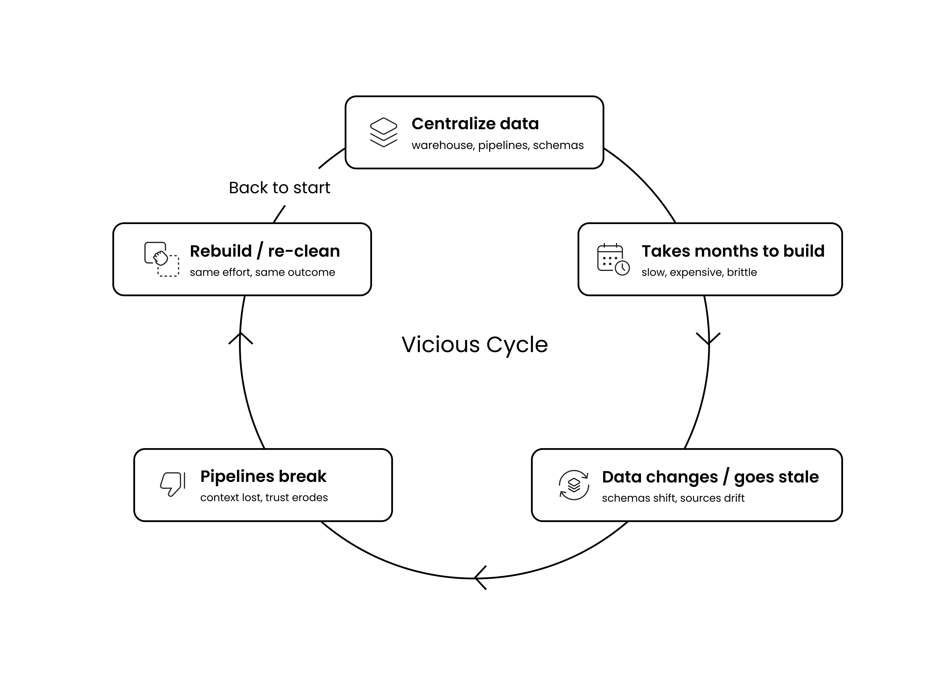 The instinct to centralize data before deploying AI is understandable. It worked for business intelligence. It worked for reporting. It even worked for early analytics workloads. But centralization as a prerequisite for AI introduces three problems that compound as AI adoption scales.