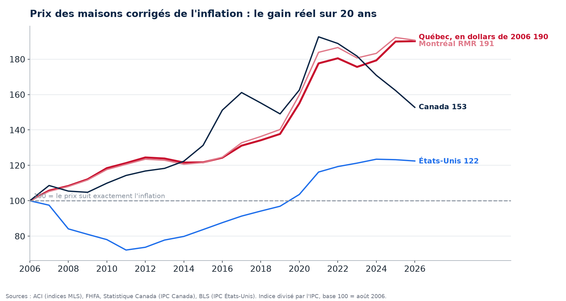 Graphique : prix des maisons corrigés de l'inflation au Québec, à Montréal, au Canada et aux États-Unis, base 100 en août 2006