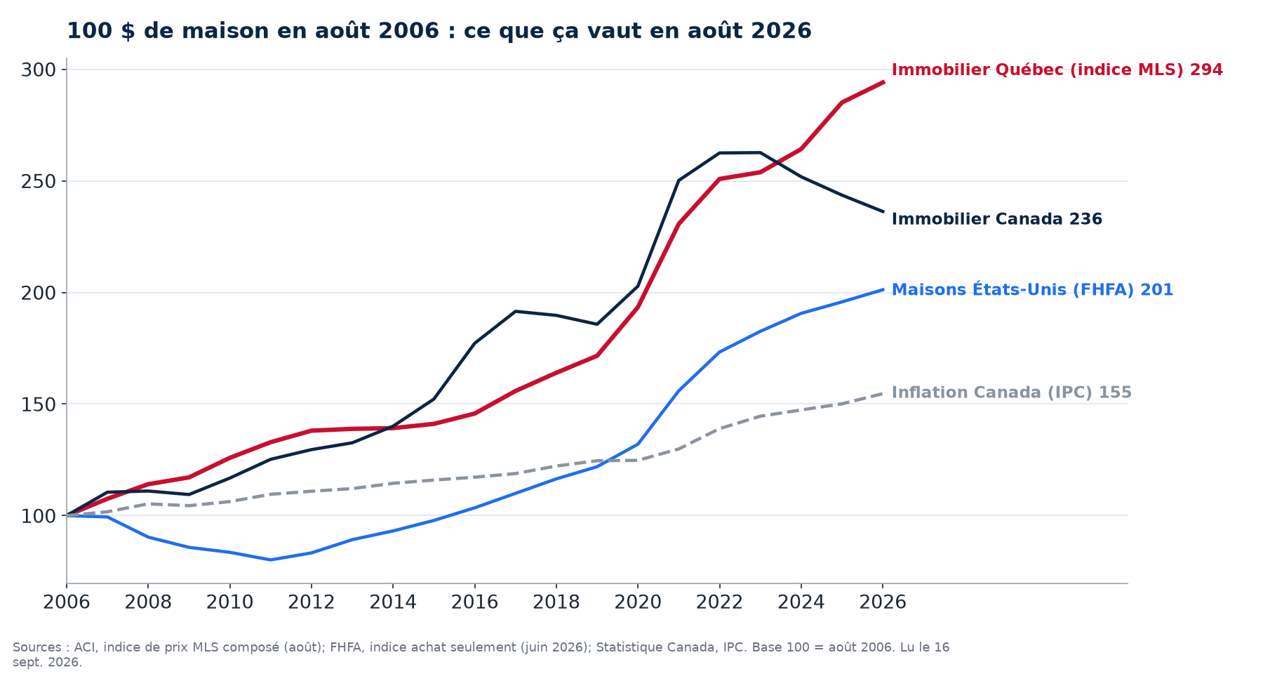 Graphique : indice des prix des maisons au Québec, au Canada et aux États-Unis contre l'inflation canadienne, base 100 en août 2006
