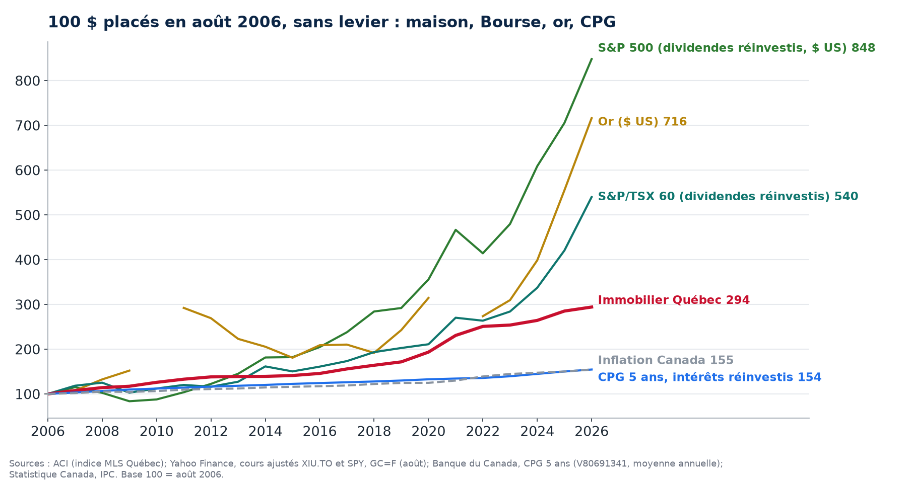 Graphique : 100 $ placés en août 2006 dans une maison au Québec, le S&P 500, l'or, le S&P/TSX 60, un CPG 5 ans, comparés à l'inflation