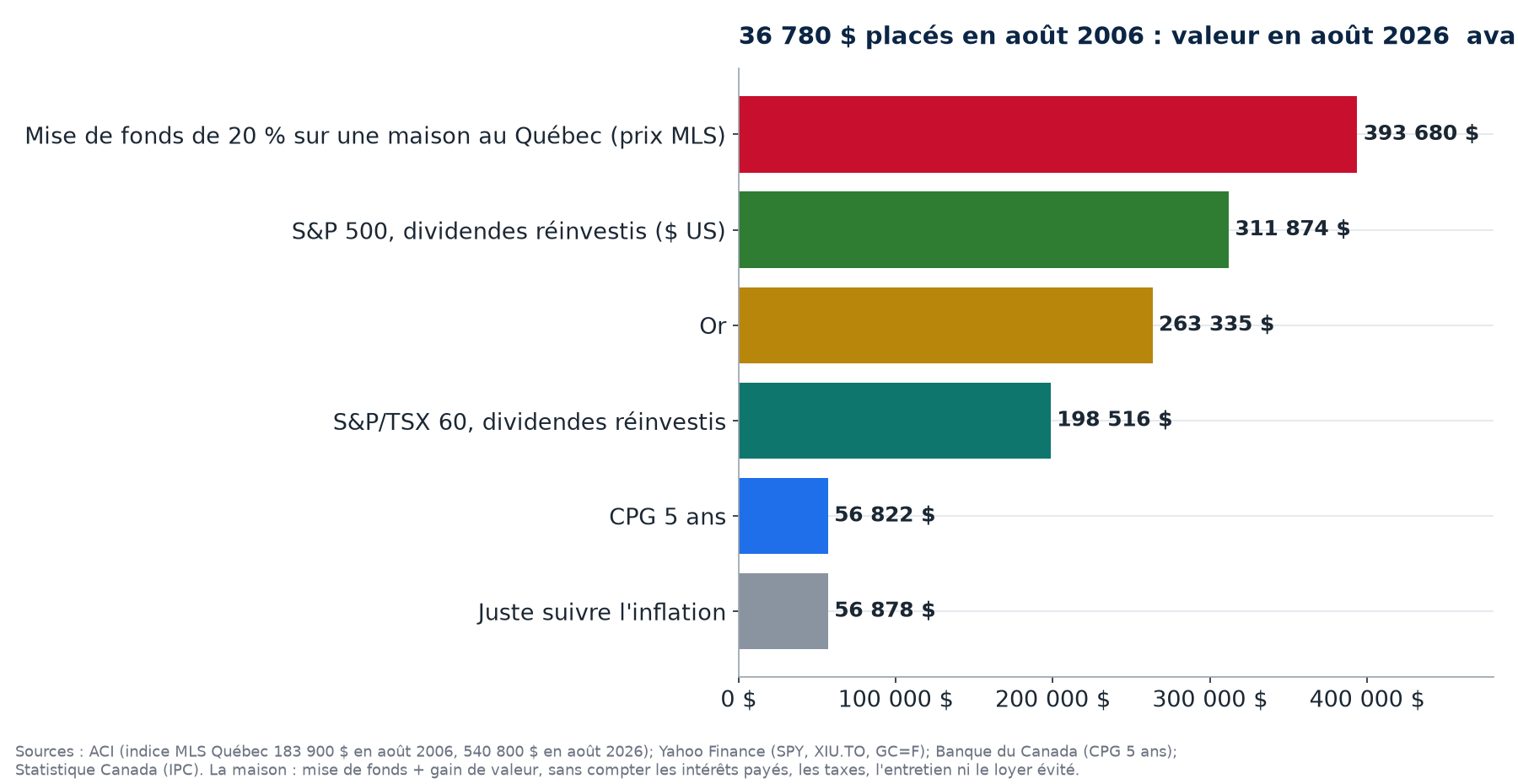 Graphique : 36 780 $ placés en août 2006 dans une mise de fonds de 20 % sur une maison au Québec, le S&P 500, l'or, le TSX 60, un CPG, comparés à l'inflation, valeur en août 2026
