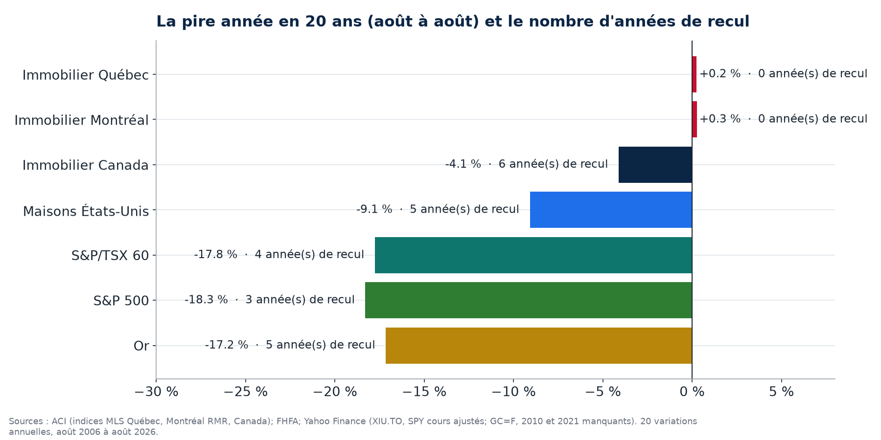 Graphique : pire variation annuelle et nombre d'années de recul sur 20 ans pour les maisons au Québec, à Montréal, au Canada, aux États-Unis, le TSX 60, le S&P 500 et l'or